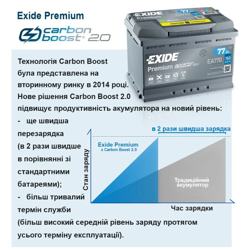 Акумулятор EXIDE 6ст-77 PREMIUM-2